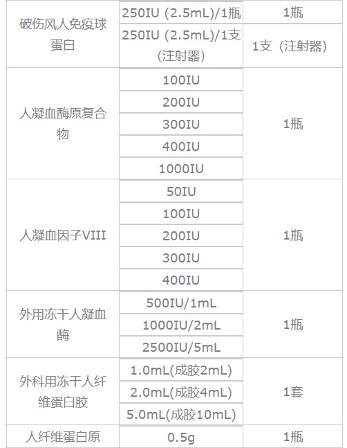 华兰生物上半年净利润微增0.94% 国内首通GMP血制品企业稳健前行